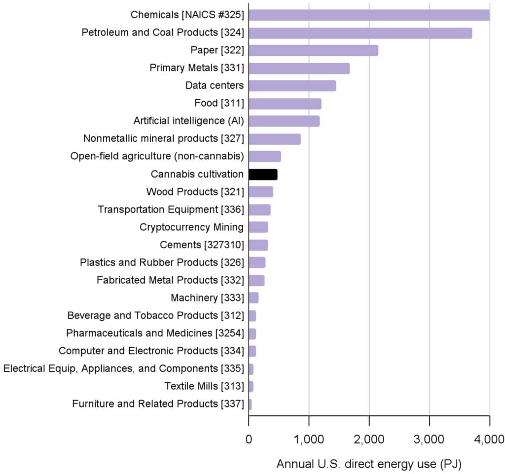 Energy-intensive indoor cultivation drives the cannabis industry’s expanding carbon footprint